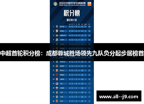 中超首轮积分榜：成都蓉城胜场领先九队负分起步居榜首